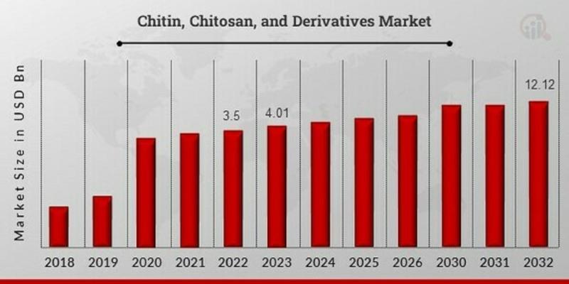 Chitin, Chitosan and Derivatives Market