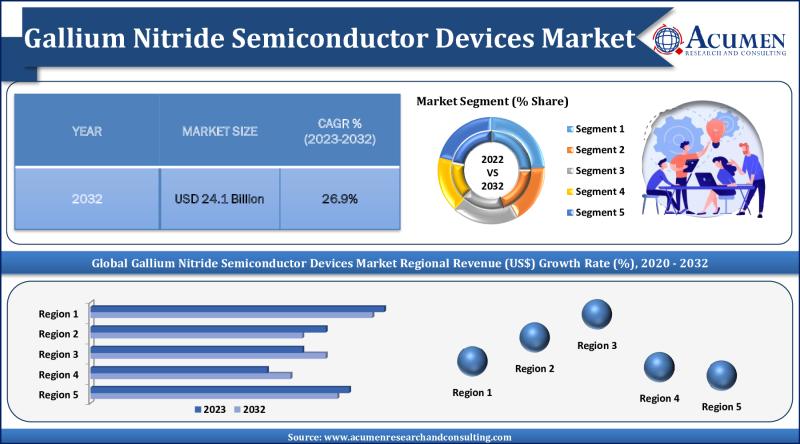 Gallium Nitride Semiconductor Devices Market Targets