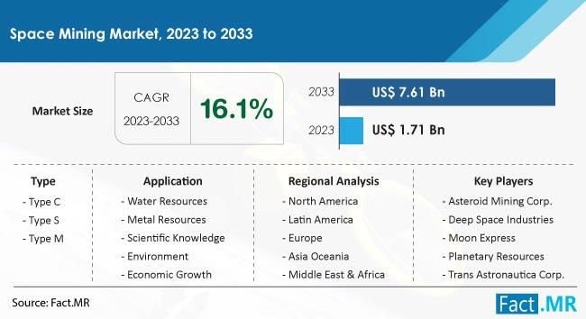 Space Mining Market