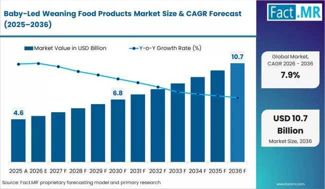 Baby-Led Weaning Food Products Market