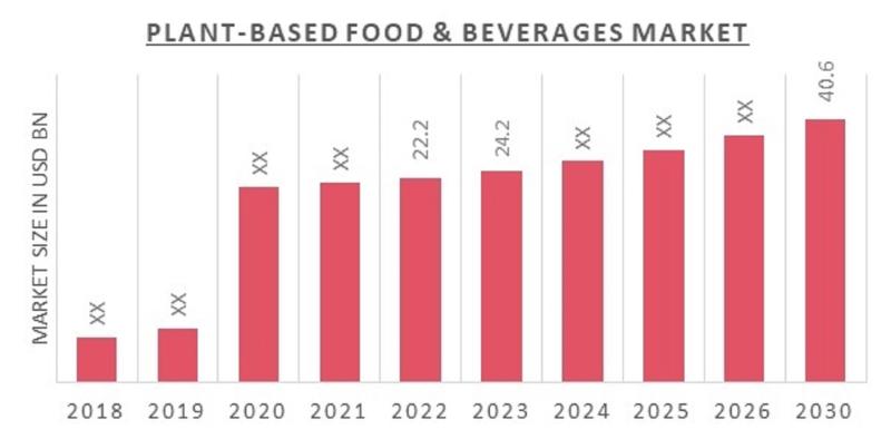 Plant-Based Food & Beverages Market