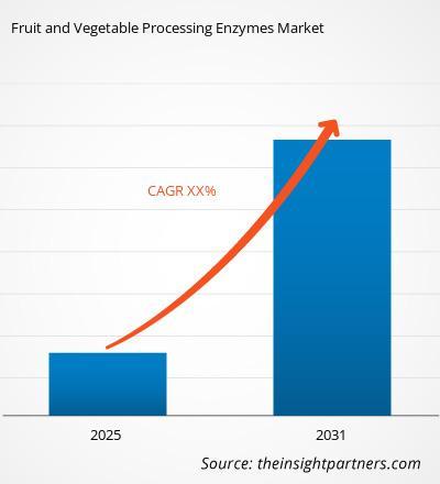Fruit and Vegetable Processing Enzymes Market Size and Forecasts (2021 - 2031), Global and Regional Share, Trends, and Growth Oppo
