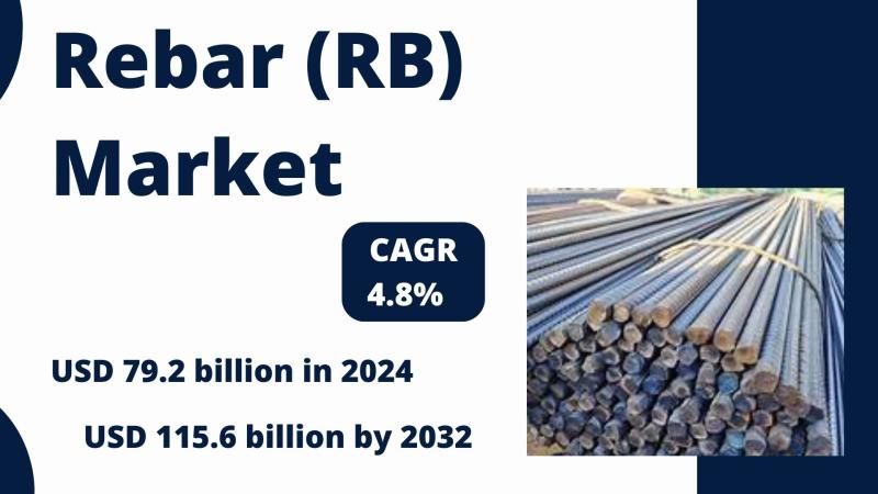 The global rebar (RB) market was valued at USD 79.2 billion in 2024 and is projected to reach USD 115.6 billion by 2032, growing a