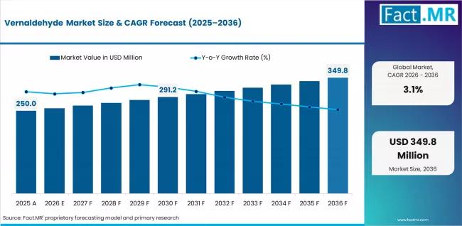 Vernaldehyde Market Gains Momentum with Expanding Use