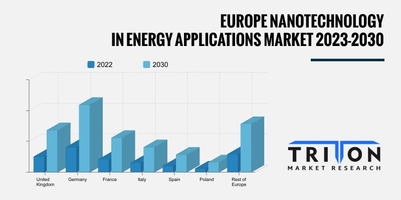 EUROPE NANOTECHNOLOGY IN ENERGY APPLICATIONS MARKET