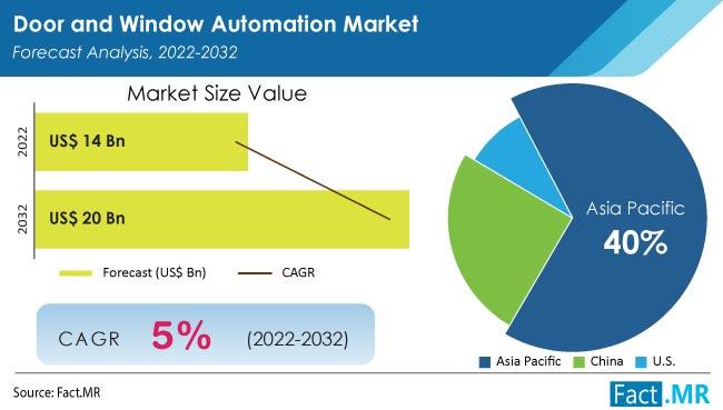 Door and Window Automation Market to Surge to US$ 20 Billion at 5%