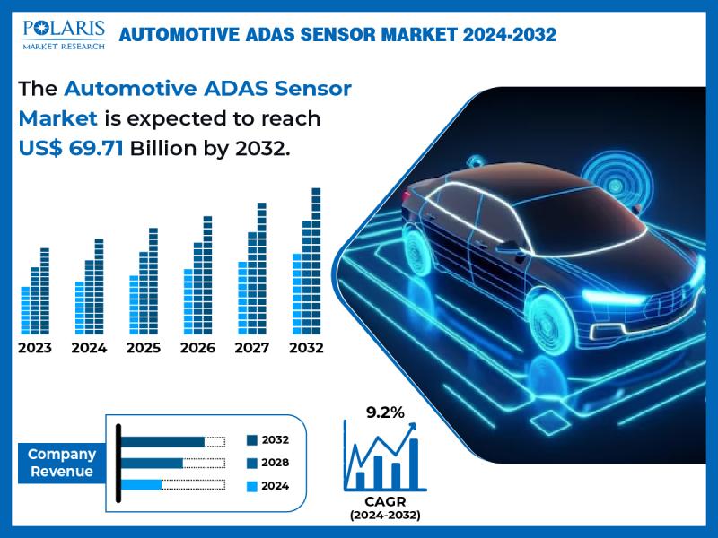 Automotive ADAS Sensor Market Probiotics Market Share to Reach