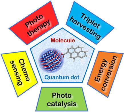 Quantum Dots Market