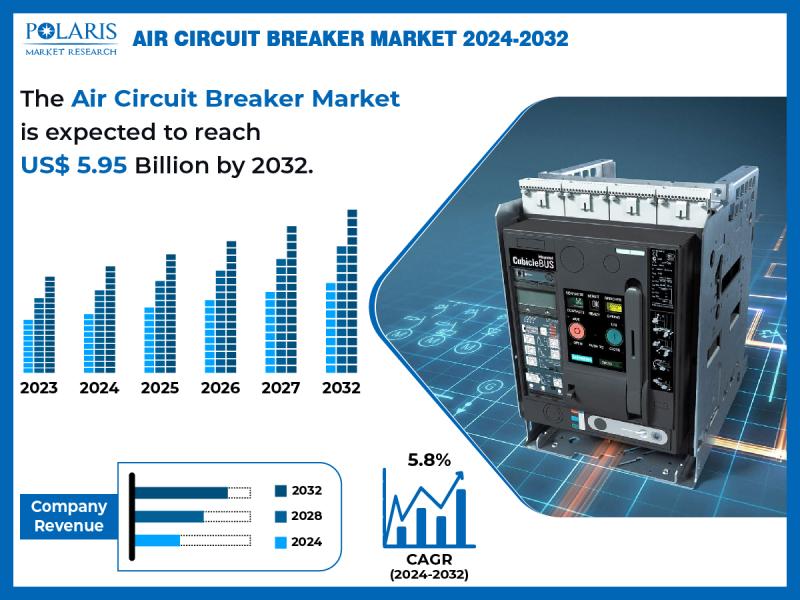 Industry Size Revenue for Air Circuit Breaker Market Expected