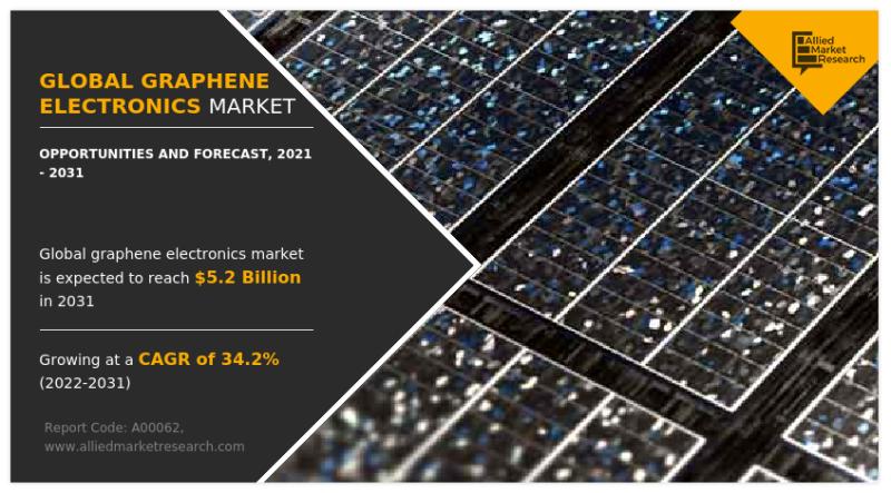 Graphene Electronics Market With in-detailed Competitor