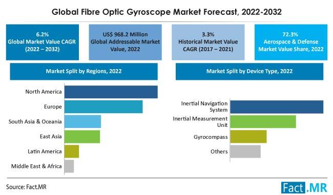 Fiber Optic Gyroscope Market to Hit US$ 1,760.9 Million with 6.2%