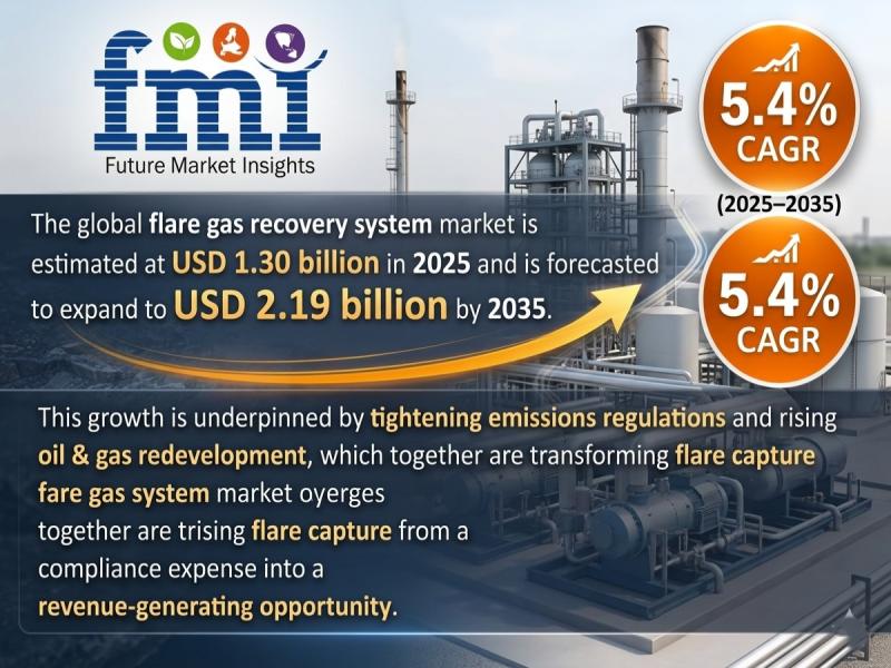 Flare Gas Recovery System Market