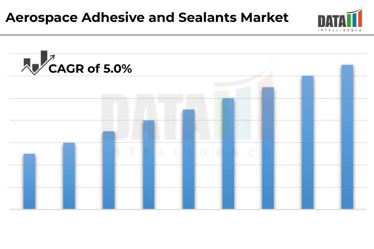 Aerospace Adhesive and Sealants
