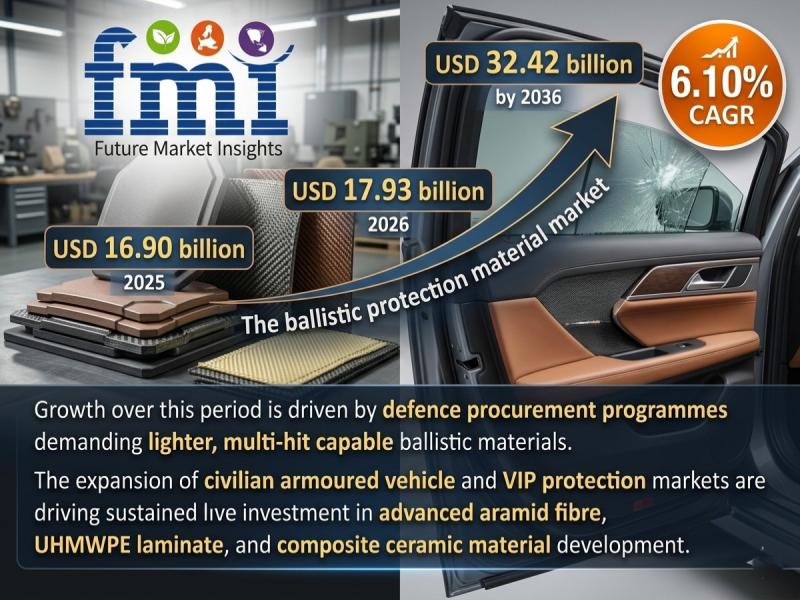 Ballistic Protection Material Market