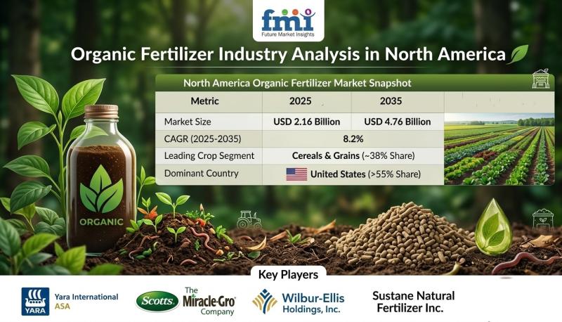 Global Organic Fertilizer Market to Reach USD 4.76 Billion