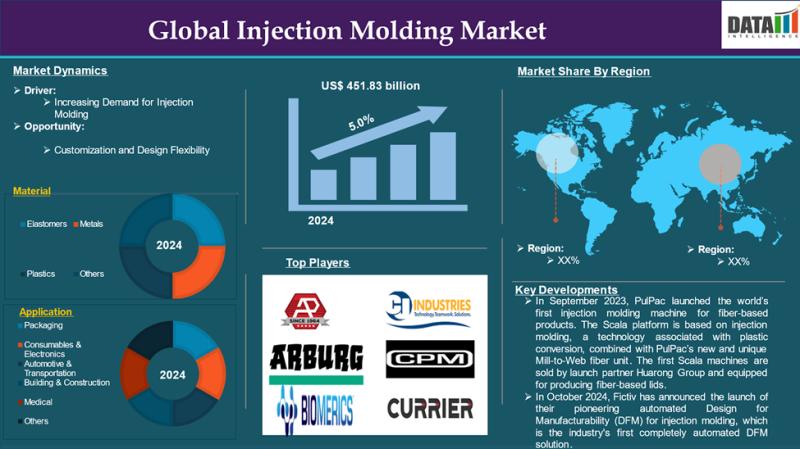 Injection Molding Market
