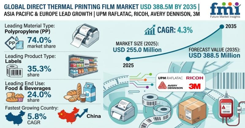 Direct Thermal Printing Film Market