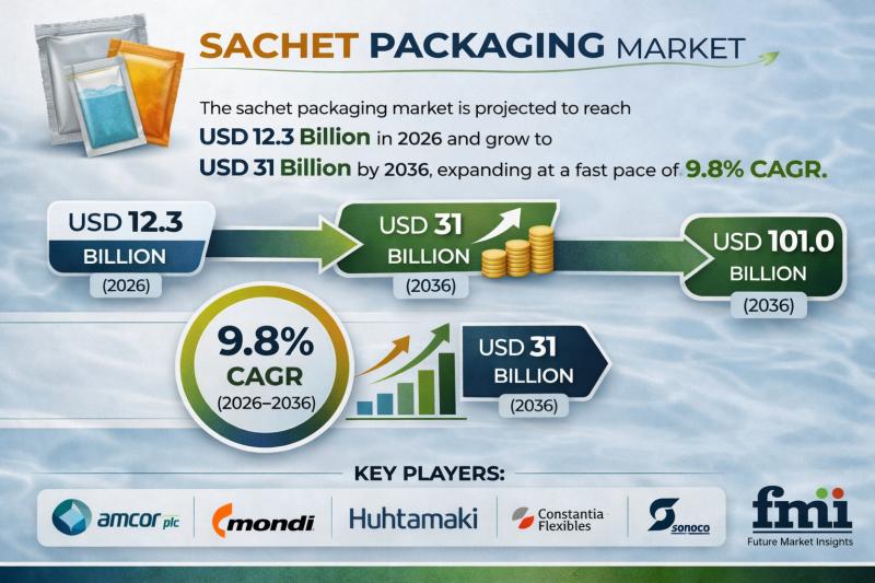 Sachet Packaging Market