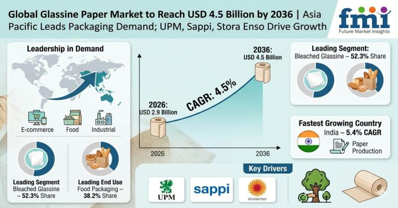Glassine Paper Market