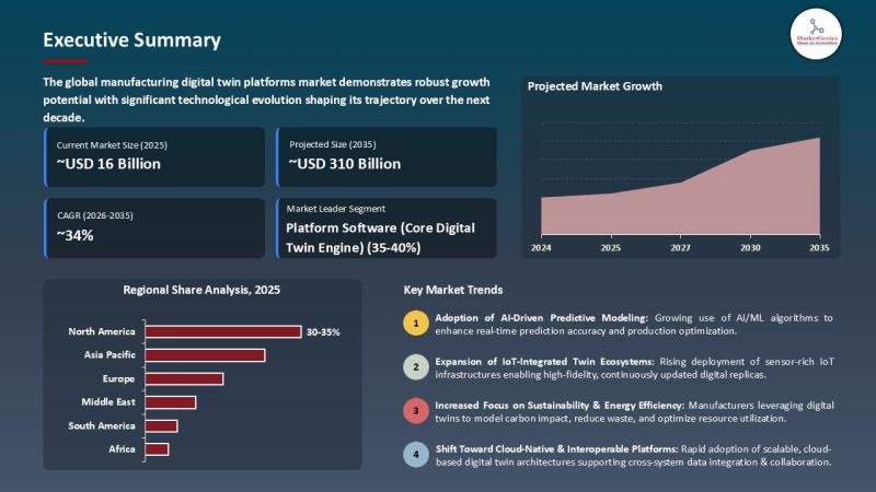 Manufacturing Digital Twin Platforms Market to Reach USD 309.6 Billion by 2035