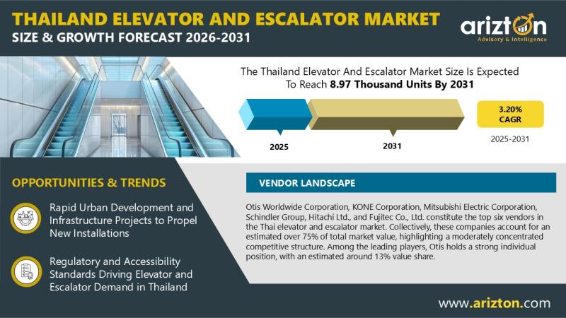Thailand Elevator and Escalator Market Size by New
