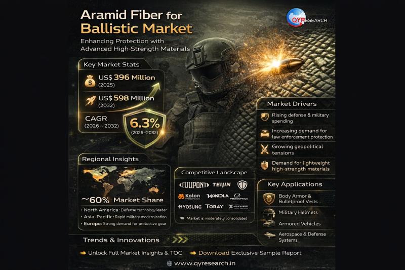 Aramid Fiber for Ballistic Market Booming with Explosive Growth at a CAGR of 6.3% | Forecast 2032