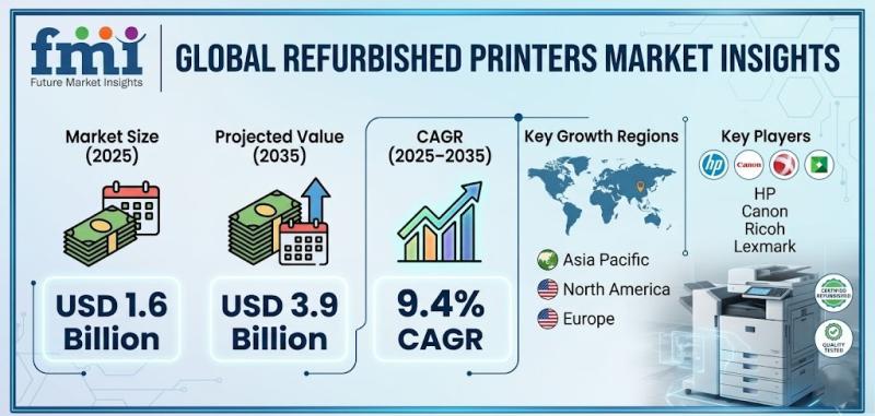 Refurbished Printers Market