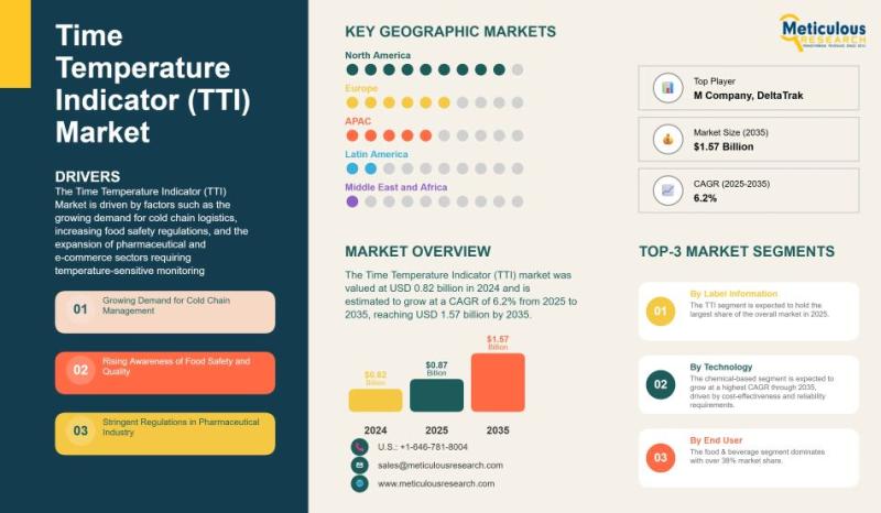 TTI market grows as cold chain demand rises, driven by smart tech, food safety needs, and pharma logistics expansion worldwide.