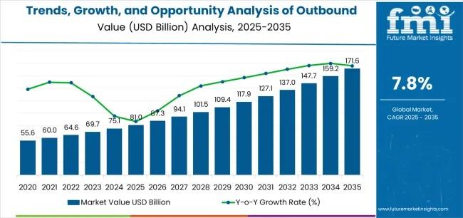 Trends, Growth, and Opportunity Analysis of Outbound Tourism in GCC Countries