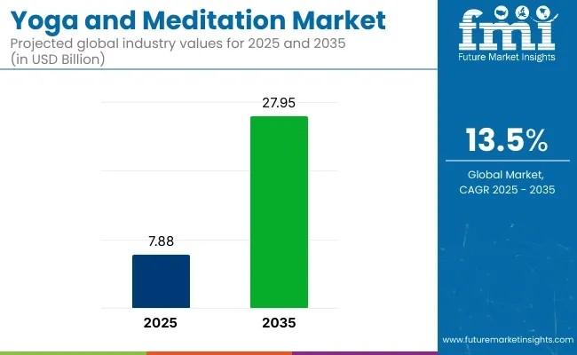 Yoga and Meditation Market