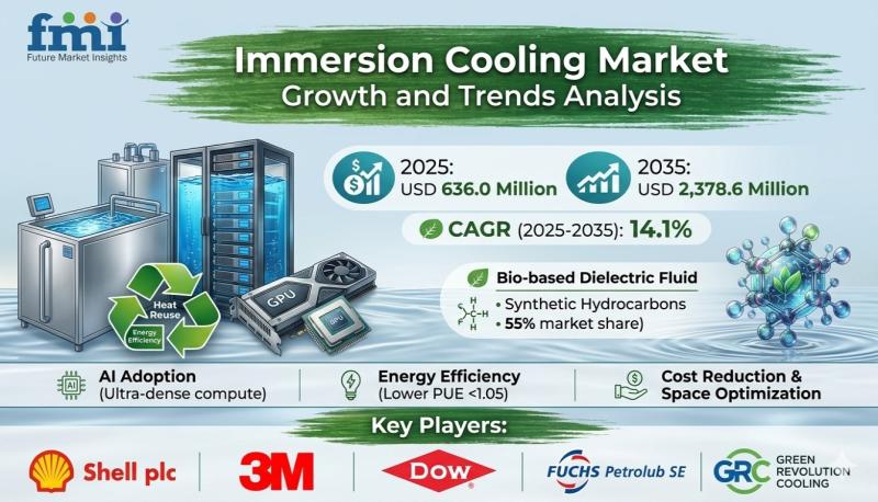 Immersion Cooling Market to Reach USD 2,378.6 Million by 2035,