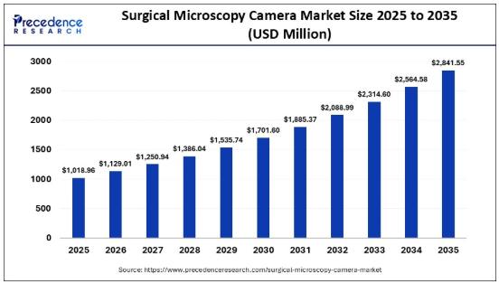 Surgical Microscopy Camera Market Size to Surpass USD 2,841.55