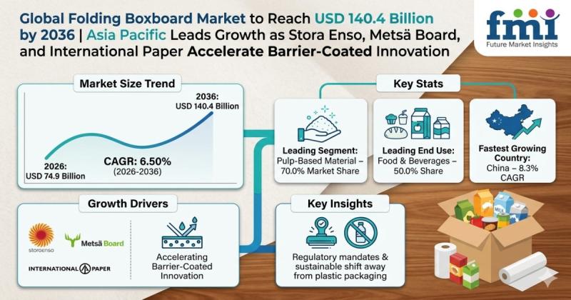 Folding Boxboard Market