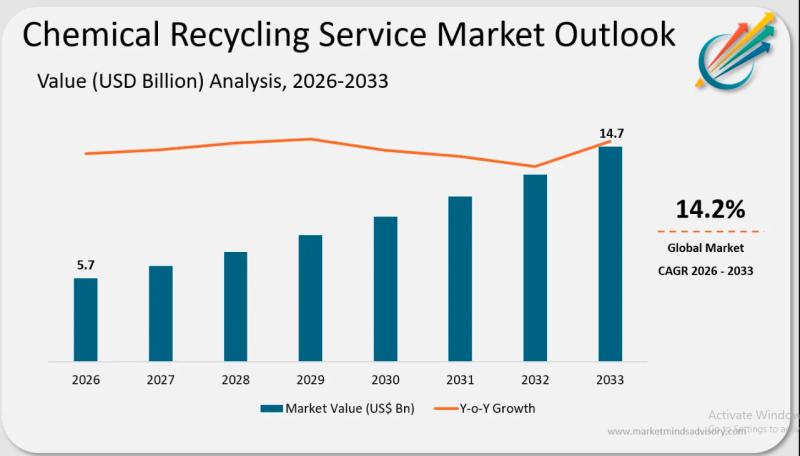 Chemical Recycling Service Market