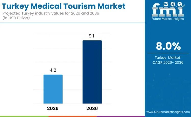 Turkey Medical Tourism Market