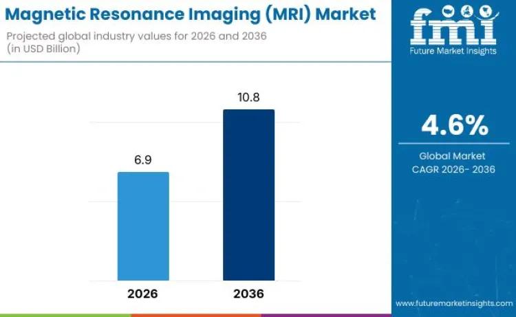 Global Magnetic Resonance Imaging (MRI) Market Expands with
