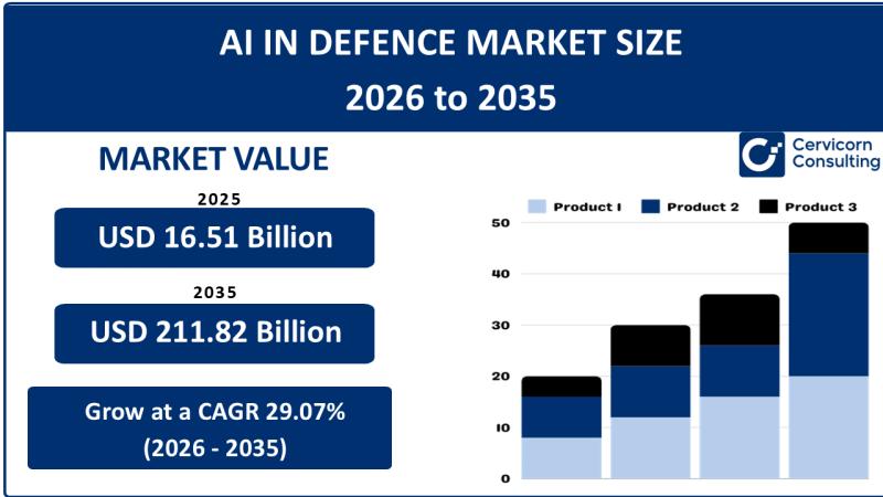 Artificial Intelligence in Defence Market: Size, Trends,