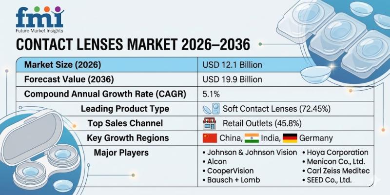 Contact Lenses Market