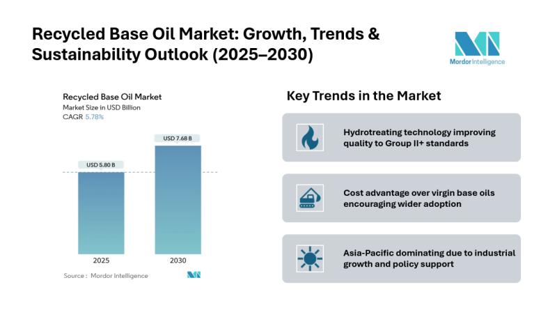 Recycled base oil Market Size & Share | Mordor Intelligence