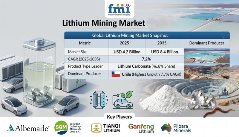 Global Lithium Mining Market to Reach USD 8.4 Billion by 2035,