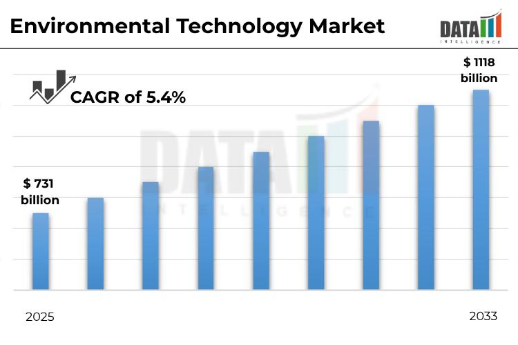 Environmental Technology Market