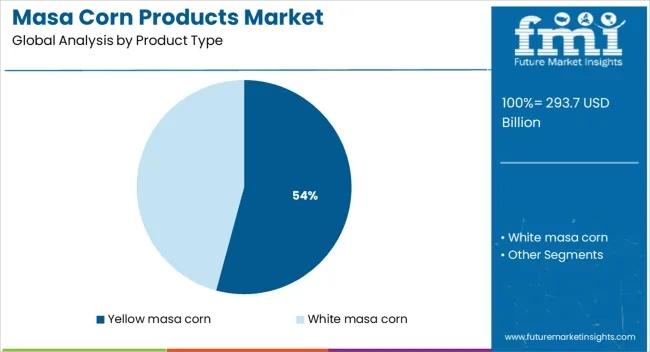 Masa Corn Products Market