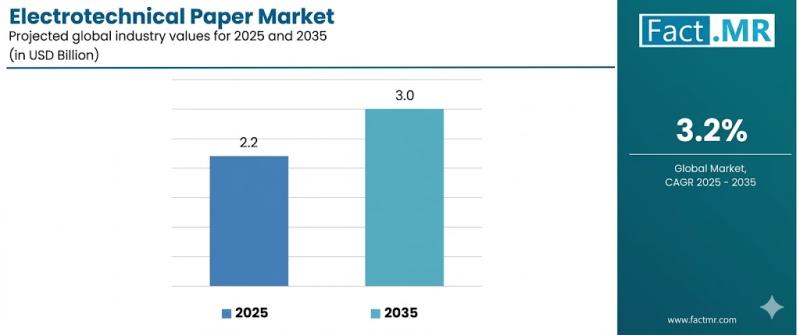 Electrotechnical Paper Market