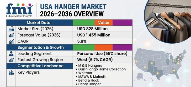Demand for Hanger in USA