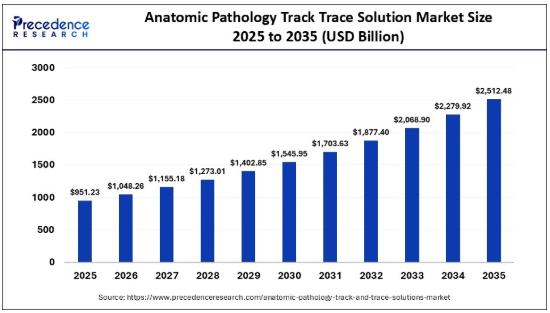 Anatomic Pathology Track Trace Solution Market Size to Reach USD