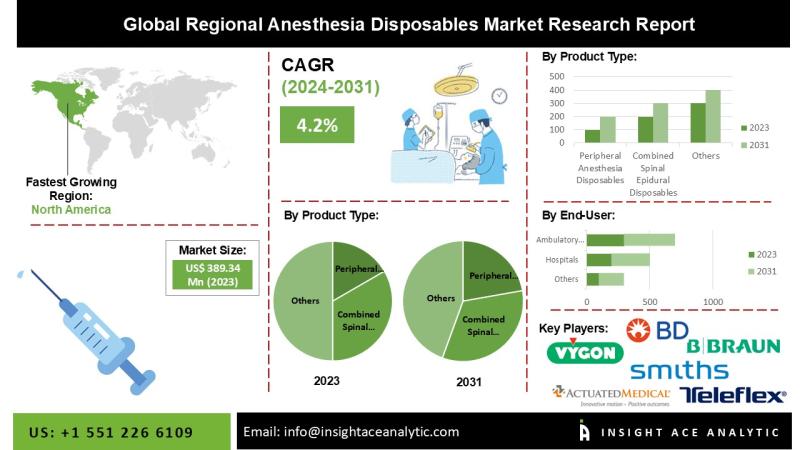 Regional Anesthesia Disposables Market