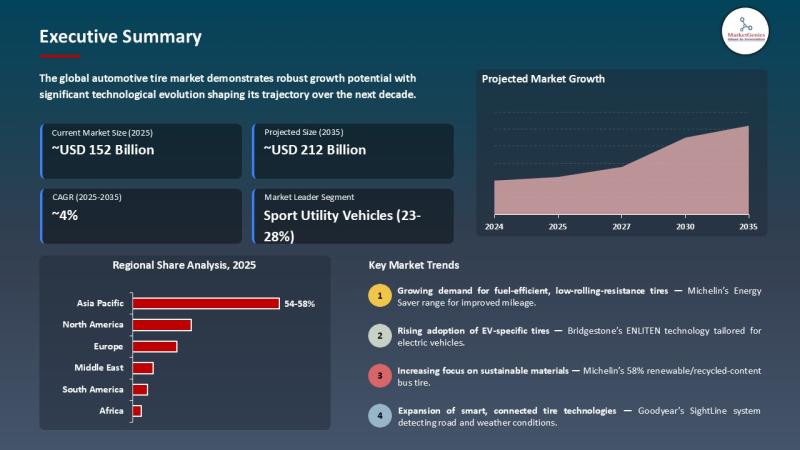 Automotive Tire Market Size, Share, and Growth