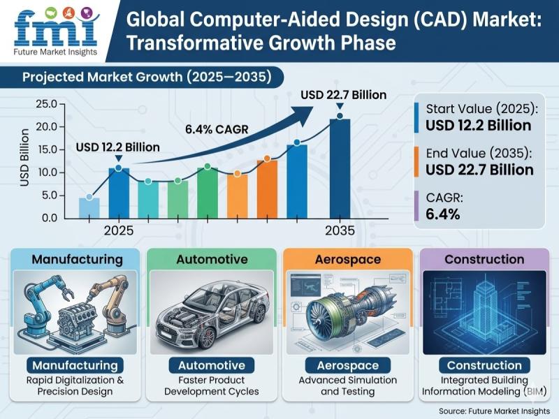 Computer-Aided Design (CAD) Market