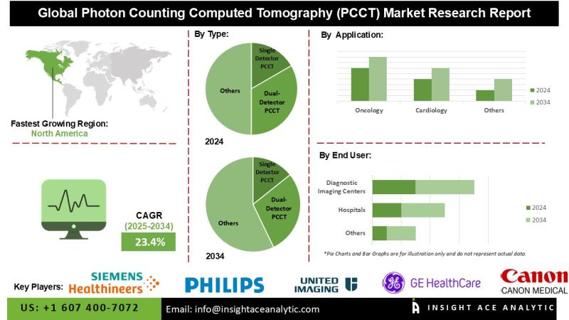 Photon Counting Computed Tomography (PCCT) Market