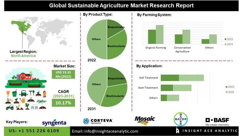Sustainable Agriculture Market